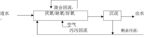 城市生活污水处理的方法